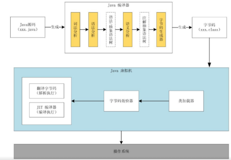 java代码执行流程