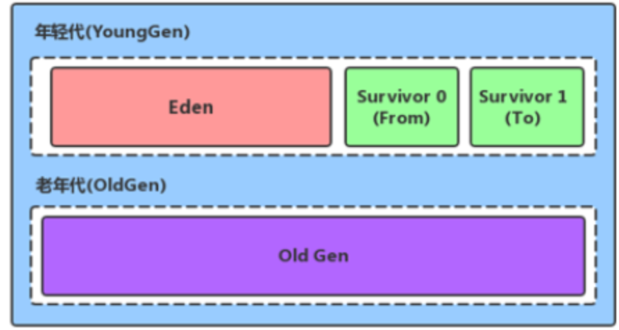 堆区年轻代和老年代