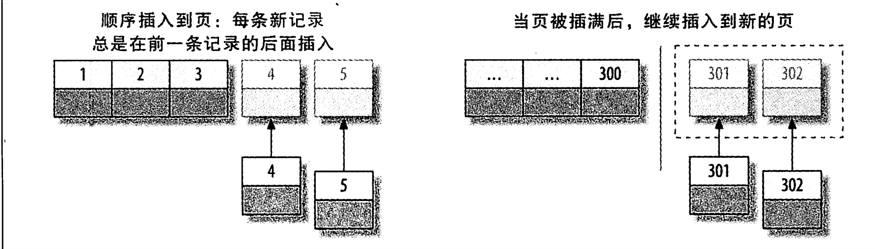 自增主键的情况