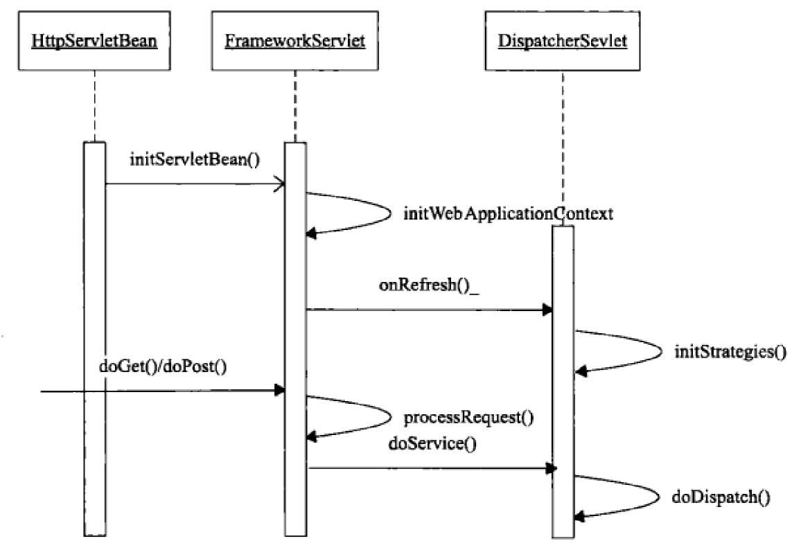 DispatcherServlet处理过程