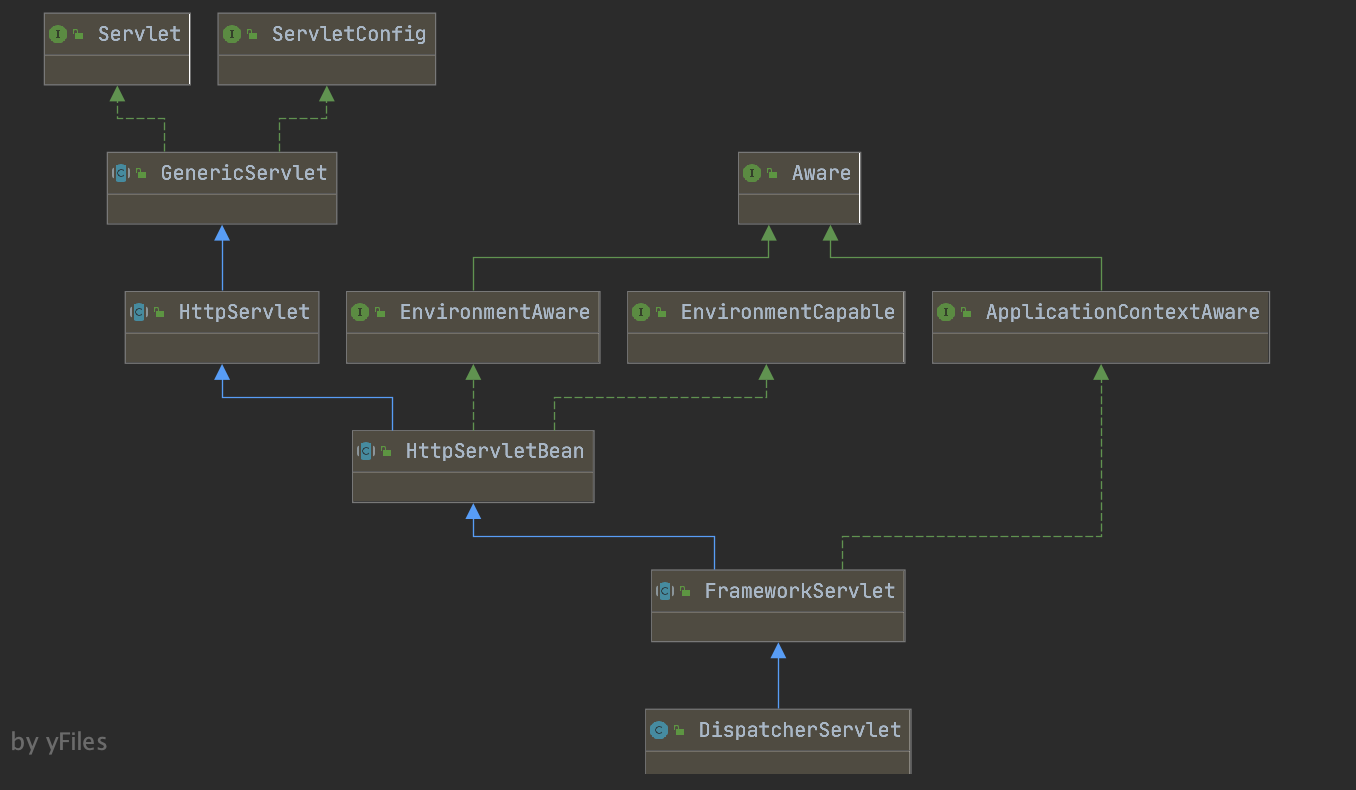 DispatcherServlet结构