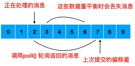 重平衡后消息丢失