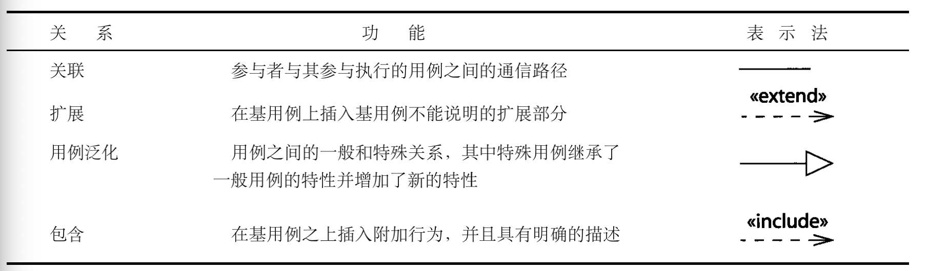 用例图的关系种类